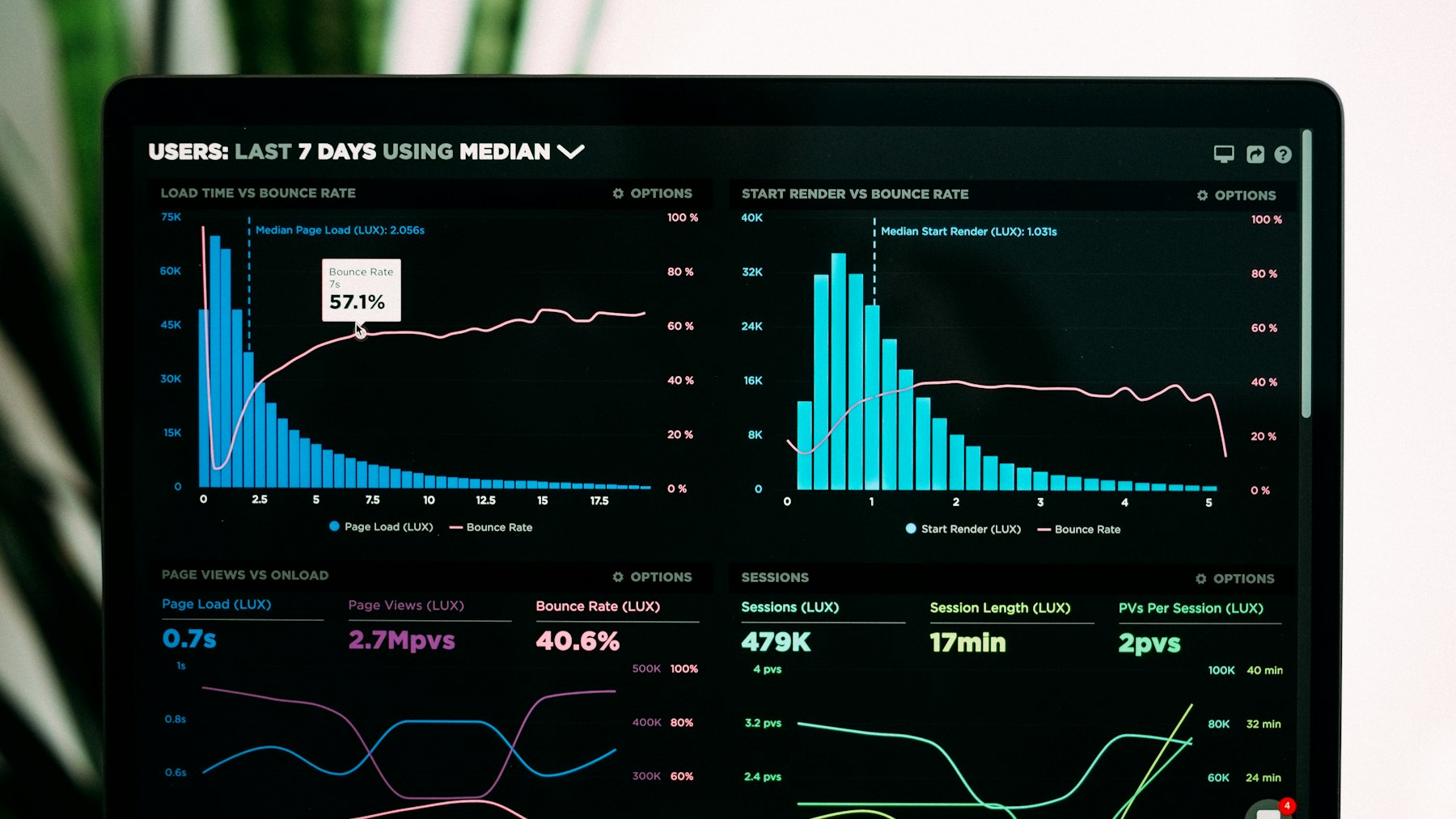 A dark analytics dashboard of histograms and line charts on a laptop